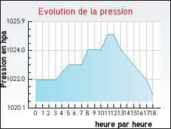 Evolution de la pression de la ville Agonnay