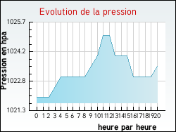 Evolution de la pression de la ville Agonnay