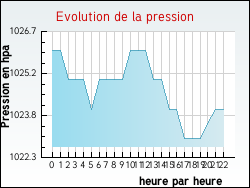 Evolution de la pression de la ville Agonnay