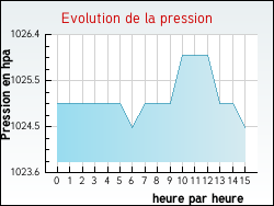 Evolution de la pression de la ville Agonnay