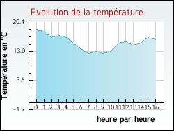 Evolution de la temprature de la ville de Agonnay