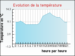 Evolution de la temprature de la ville de Agonnay
