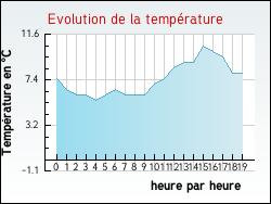 Evolution de la temp�rature de la ville de Agonnay