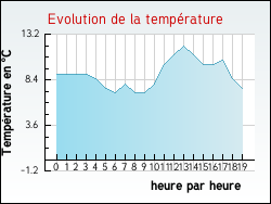 Evolution de la temp�rature de la ville de Agonnay