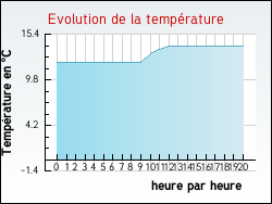 Evolution de la temp�rature de la ville de Agonnay