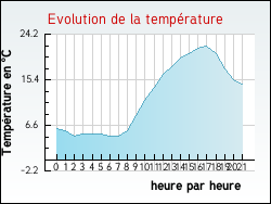 Evolution de la temp�rature de la ville de Agonnay