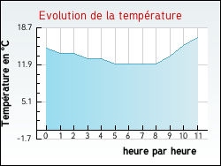 Evolution de la temp�rature de la ville de Agonnay