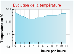 Evolution de la temp�rature de la ville de Agonnay
