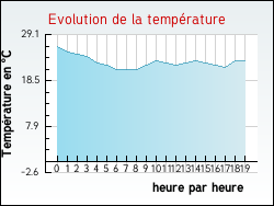 Evolution de la temp�rature de la ville de Agonnay