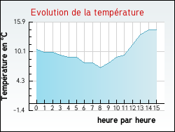 Evolution de la temp�rature de la ville de Agonnay