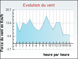 Evolution du vent de la ville Agonnay