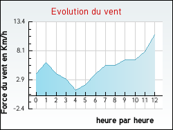 Evolution du vent de la ville Agonnay