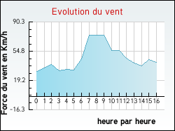 Evolution du vent de la ville Agonnay