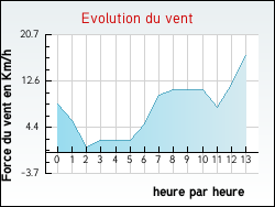 Evolution du vent de la ville Agonnay