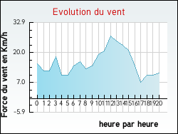 Evolution du vent de la ville Agonnay