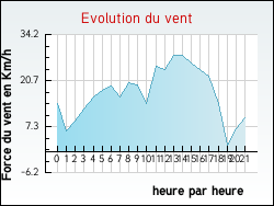 Evolution du vent de la ville Agonnay