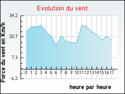 Evolution du vent de la ville Agonnay