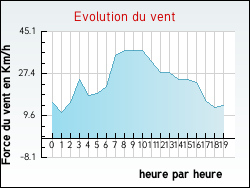 Evolution du vent de la ville Agonnay