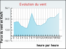 Evolution du vent de la ville Agonnay
