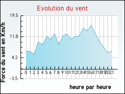 Evolution du vent de la ville Agonnay