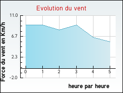 Evolution du vent de la ville Agonnay