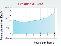 Evolution du vent de la ville Agonnay
