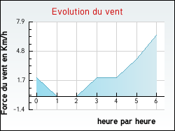 Evolution du vent de la ville Agonnay