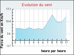 Evolution du vent de la ville Agonnay