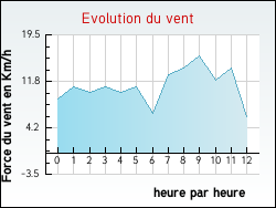 Evolution du vent de la ville Agonnay