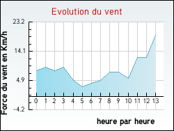 Evolution du vent de la ville Agonnay