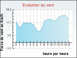 Evolution du vent de la ville Agonnay