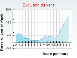 Evolution du vent de la ville Agonnay
