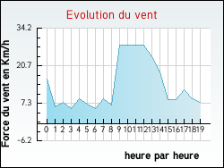 Evolution du vent de la ville Agonnay