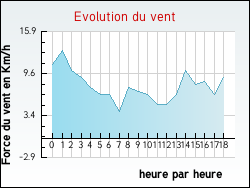 Evolution du vent de la ville Agonnay