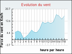 Evolution du vent de la ville Agonnay