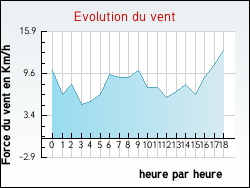 Evolution du vent de la ville Agonnay
