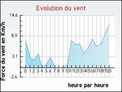 Evolution du vent de la ville Agonnay