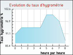 Evolution du taux d'hygrométrie de la ville Agris