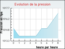 Evolution de la pression de la ville Agris