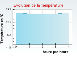 Evolution de la temprature de la ville de Agris