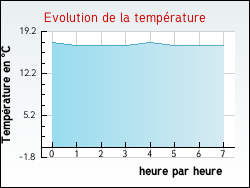 Evolution de la temprature de la ville de Agris