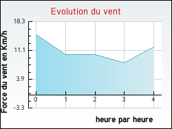 Evolution du vent de la ville Agris