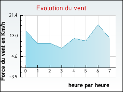 Evolution du vent de la ville Agris