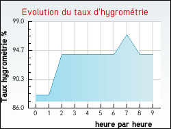 Evolution du taux d'hygromtrie de la ville Agudelle