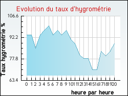 Evolution du taux d'hygromtrie de la ville Agudelle