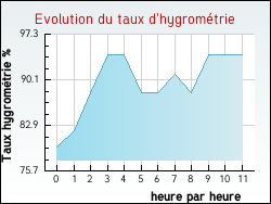 Evolution du taux d'hygrométrie de la ville Agudelle