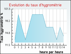 Evolution du taux d'hygromtrie de la ville Agudelle