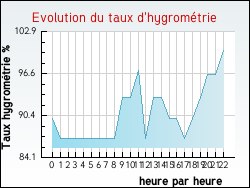 Evolution du taux d'hygrom�trie de la ville Agudelle
