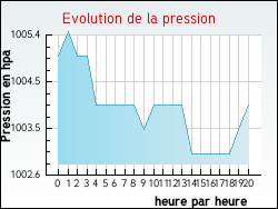 Evolution de la pression de la ville Agudelle