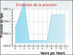 Evolution de la pression de la ville Agudelle